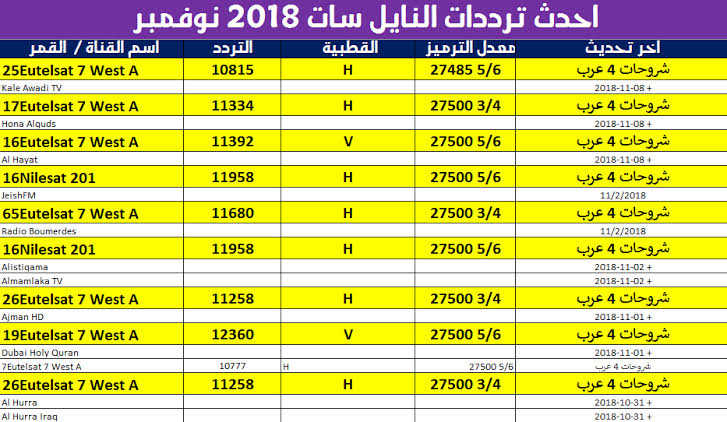 تردد القنوات الجديدة على النايل سات - اهم الترددات علي نايل سات و عرب سات 353 1