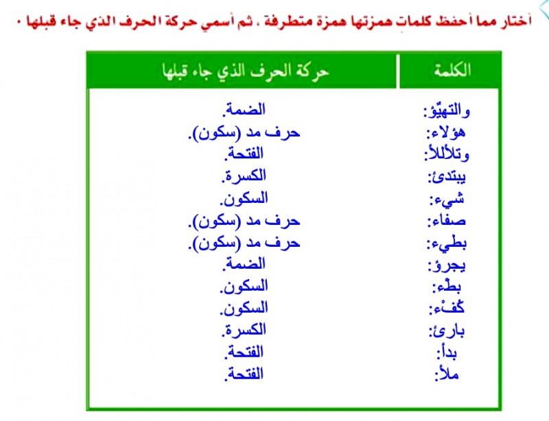 كلمات همزة متوسطة , امثله علي الهمزه المتوسطه