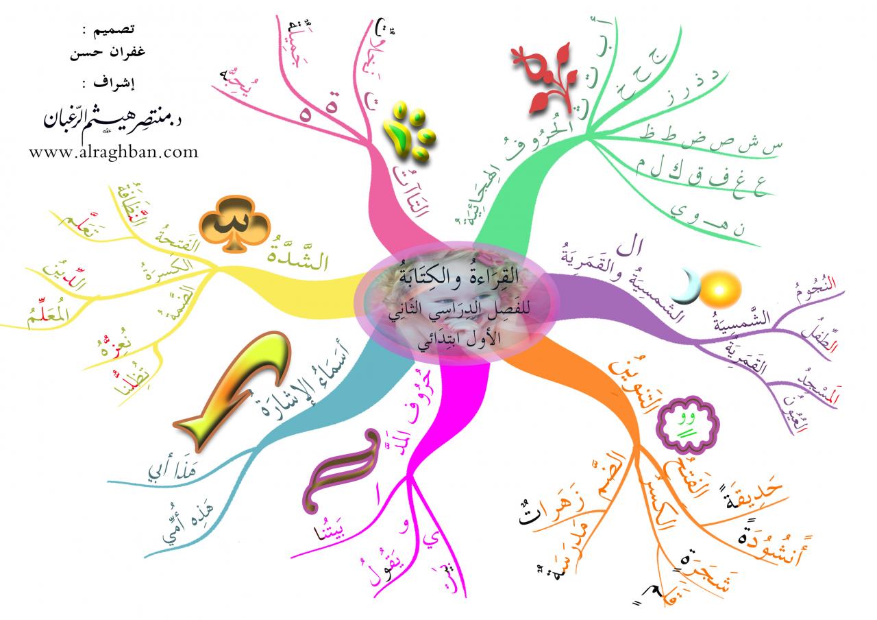 افكار خرائط ذهنية، ما هي الخرائط الذهنية 2933