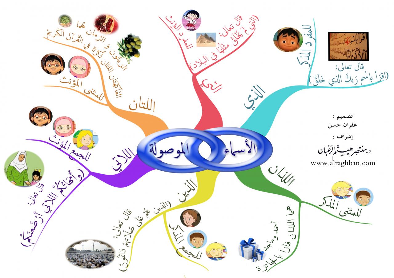 افكار خرائط ذهنية، ما هي الخرائط الذهنية 2933 1