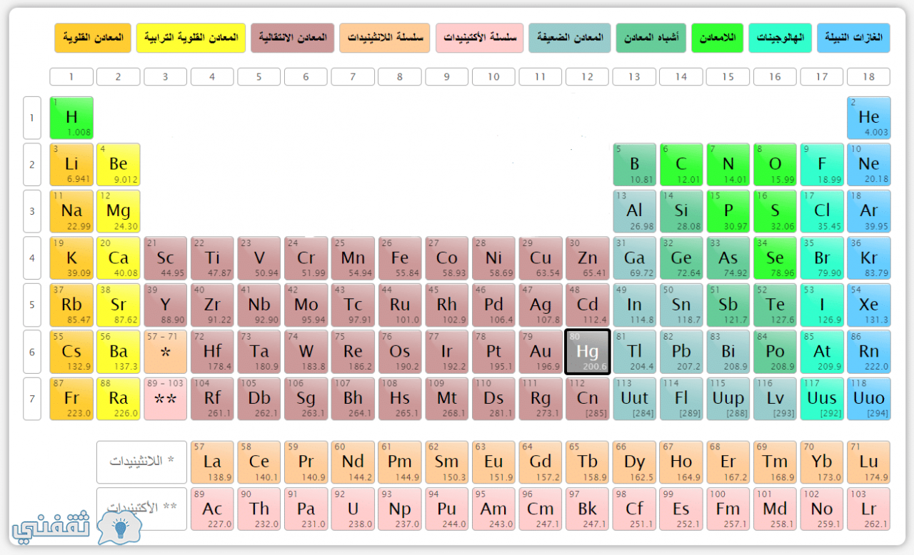 الجدول الدوري والعناصر الكيميائية ،العناصر الكيميائية ورموزها والعدد الذري 872
