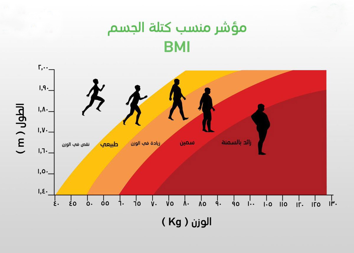 مؤشر كتلة الجسم للنساء - وزنك المثالي عنوان رشاقتك 1413 4