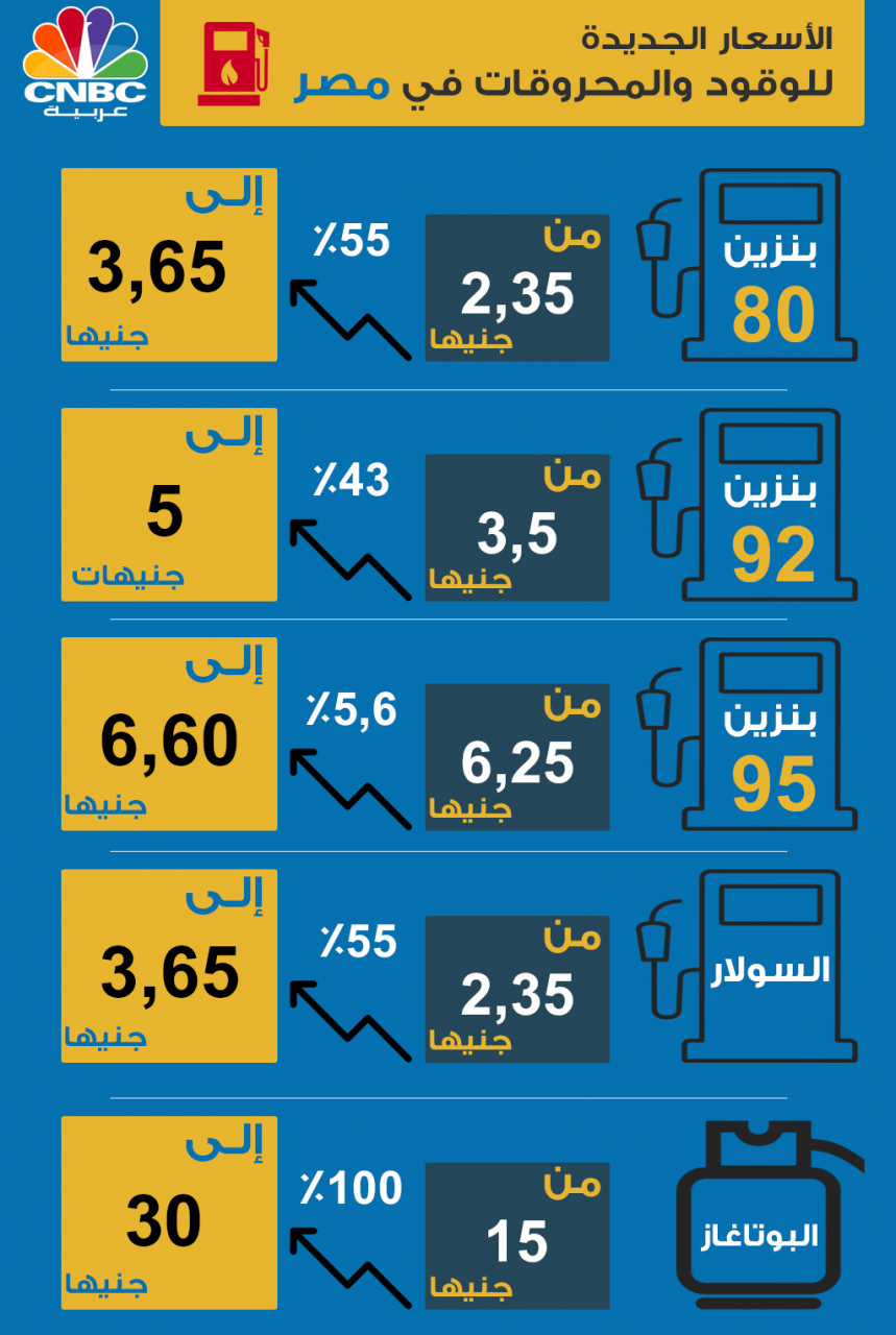 كم سعر البنزين - اسعار البنزين اليوم 1288