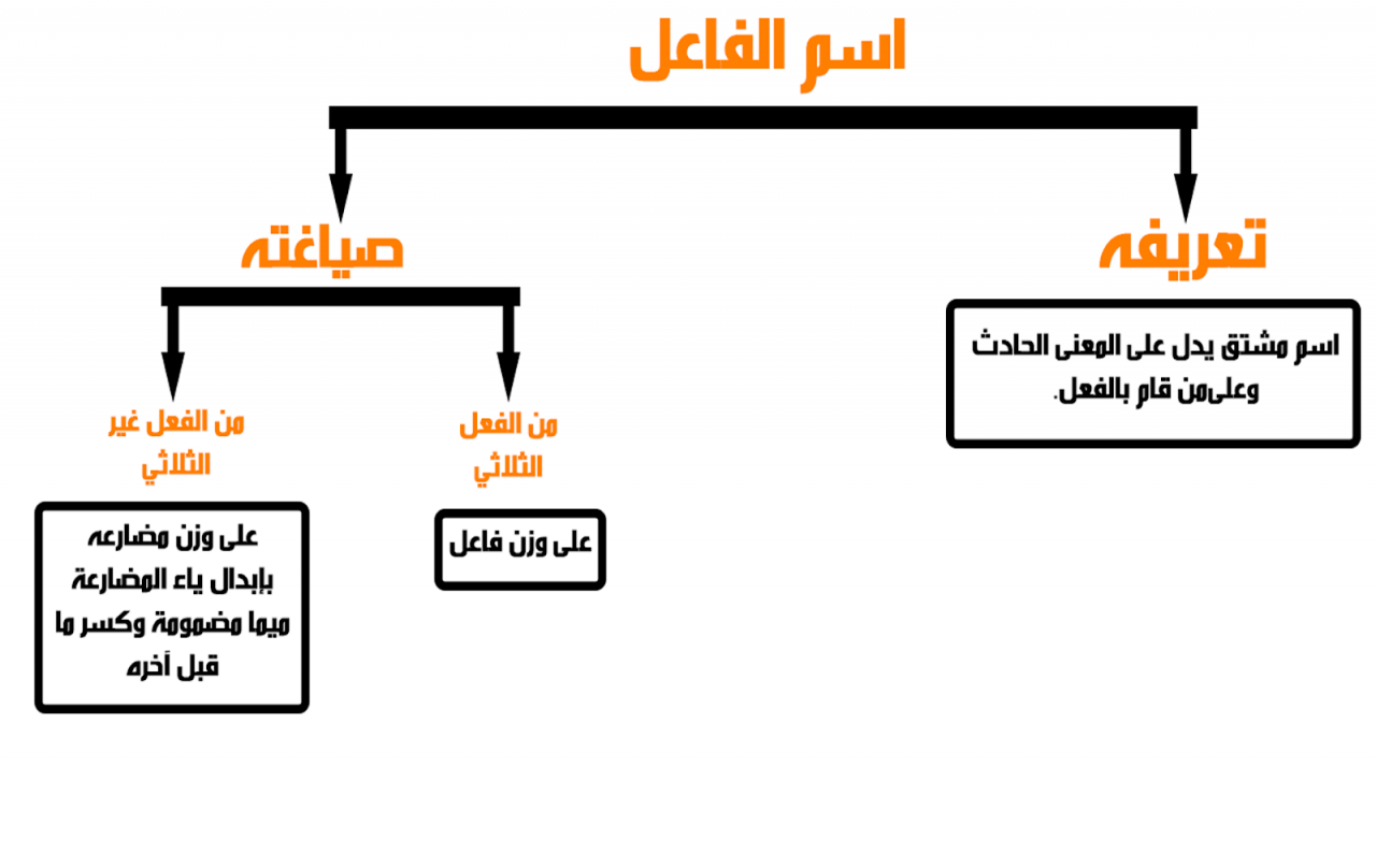 صياغة اسم الفاعل , قواعد صياغه اسم الفاعل من الافعال