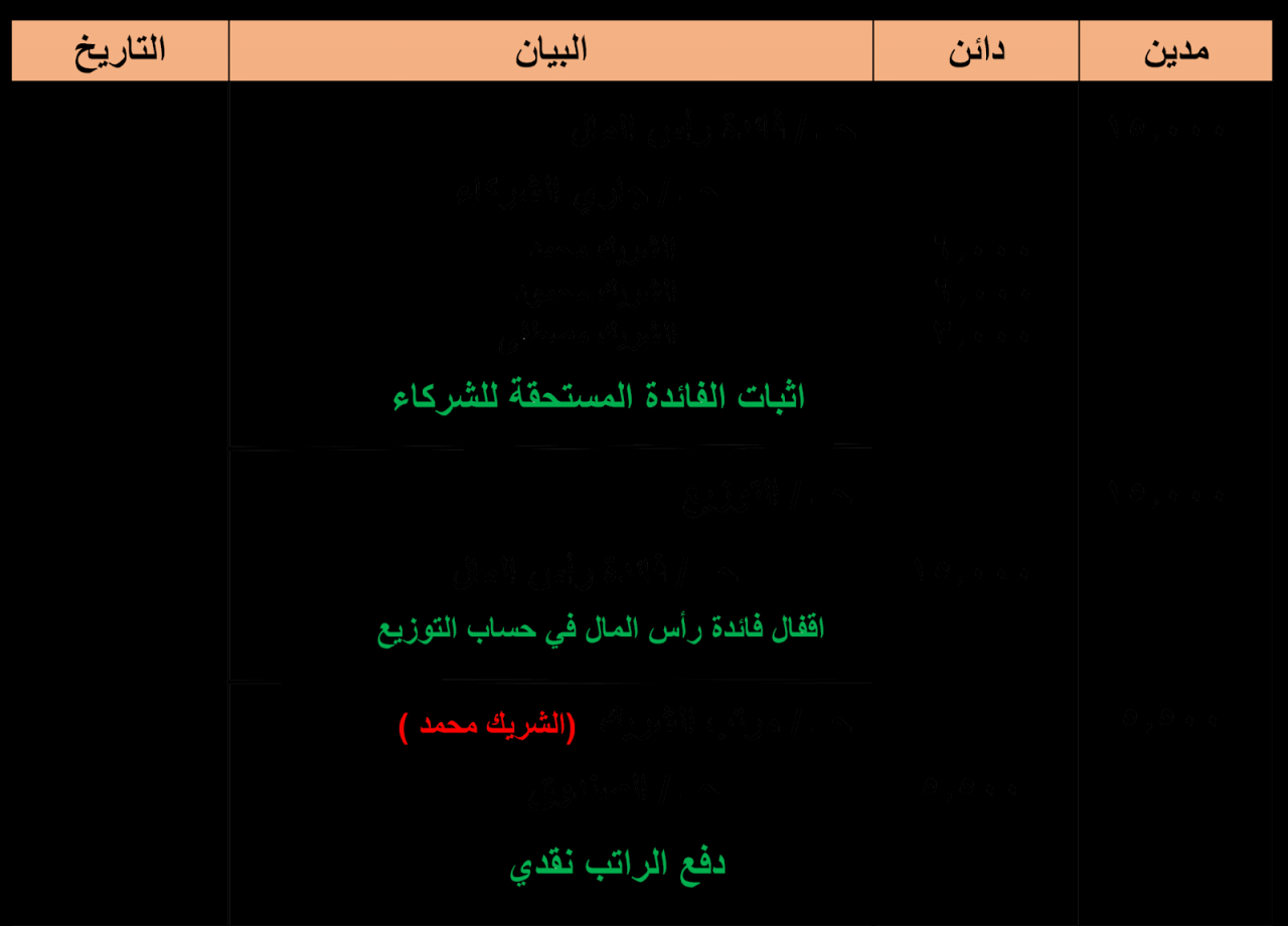 كيفية حساب نسبة الربح بين الشركاء براس المال , افضل الطريق لحساب الربح