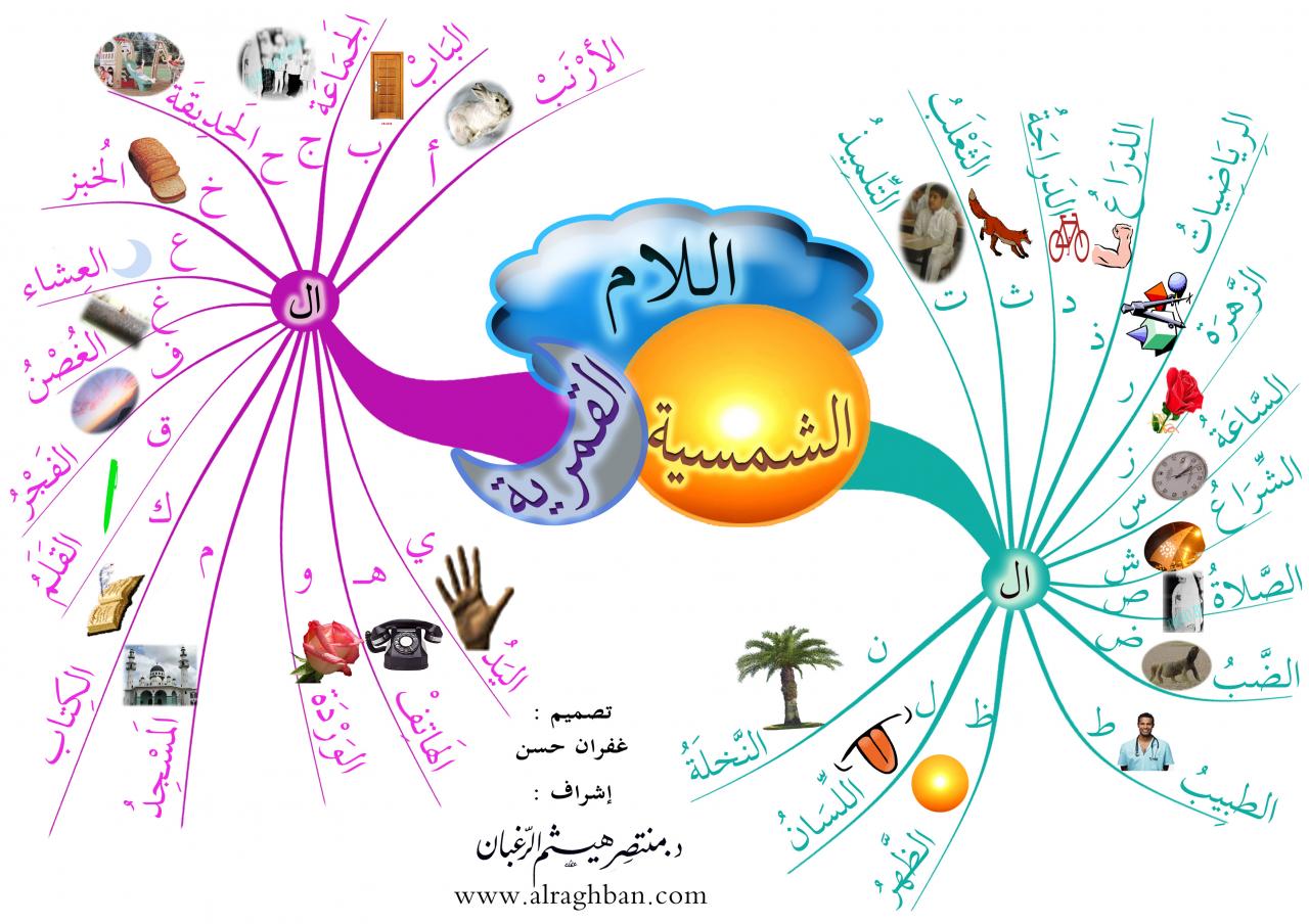 افكار خرائط ذهنية، ما هي الخرائط الذهنية 2933 6