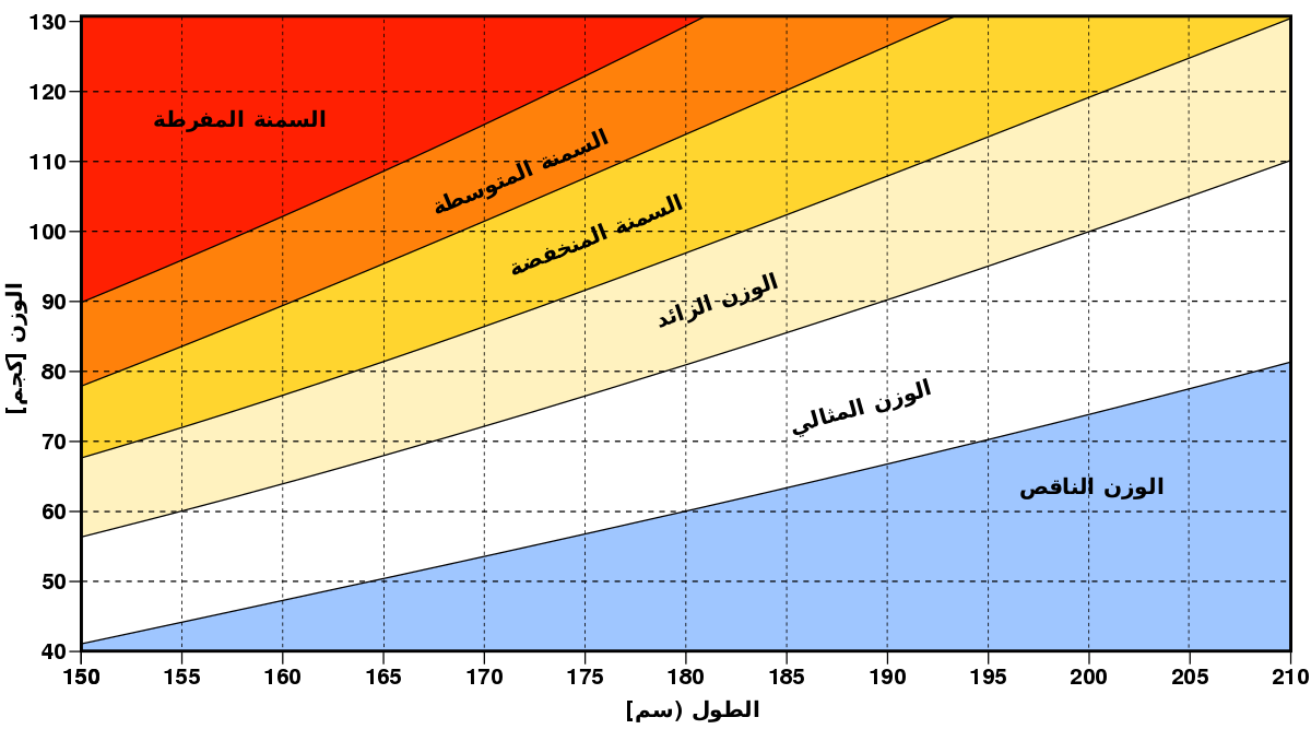 مؤشر كتلة الجسم للنساء , وزنك المثالي عنوان رشاقتك