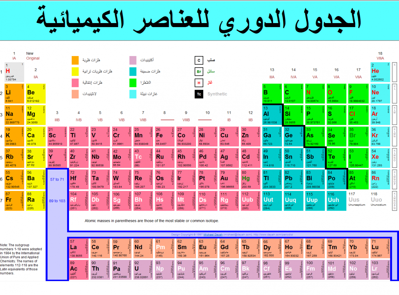 الجدول الدوري والعناصر الكيميائية ،العناصر الكيميائية ورموزها والعدد الذري 872 1