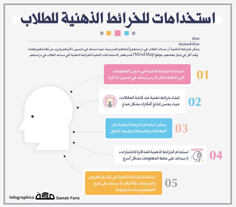 افكار خرائط ذهنية، ما هي الخرائط الذهنية 2933 2