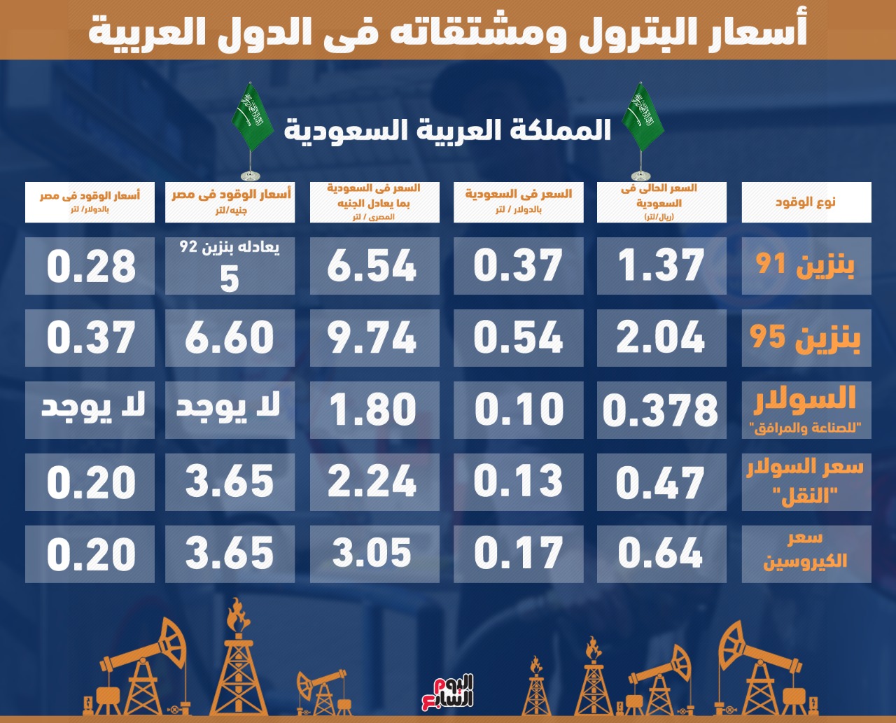 كم سعر البنزين - اسعار البنزين اليوم 1288