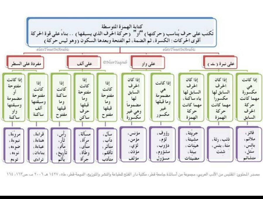 كلمات همزة متوسطة - امثله علي الهمزه المتوسطه 3098 1