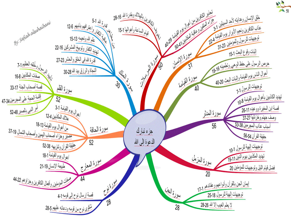 افكار خرائط ذهنية، ما هي الخرائط الذهنية 2933 2