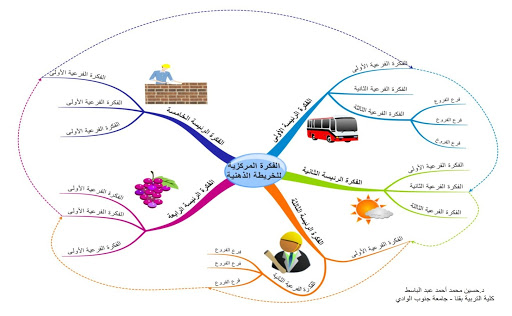 افكار خرائط ذهنية، ما هي الخرائط الذهنية 2933 5