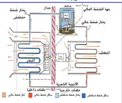 كيف يعمل المكيف - طريقة تشغيل المكيف ونظامه 4068 2