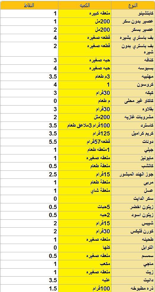 تجارب رجيم النقاط - دايت صحي مناسب جدا لصحتك 3788 2